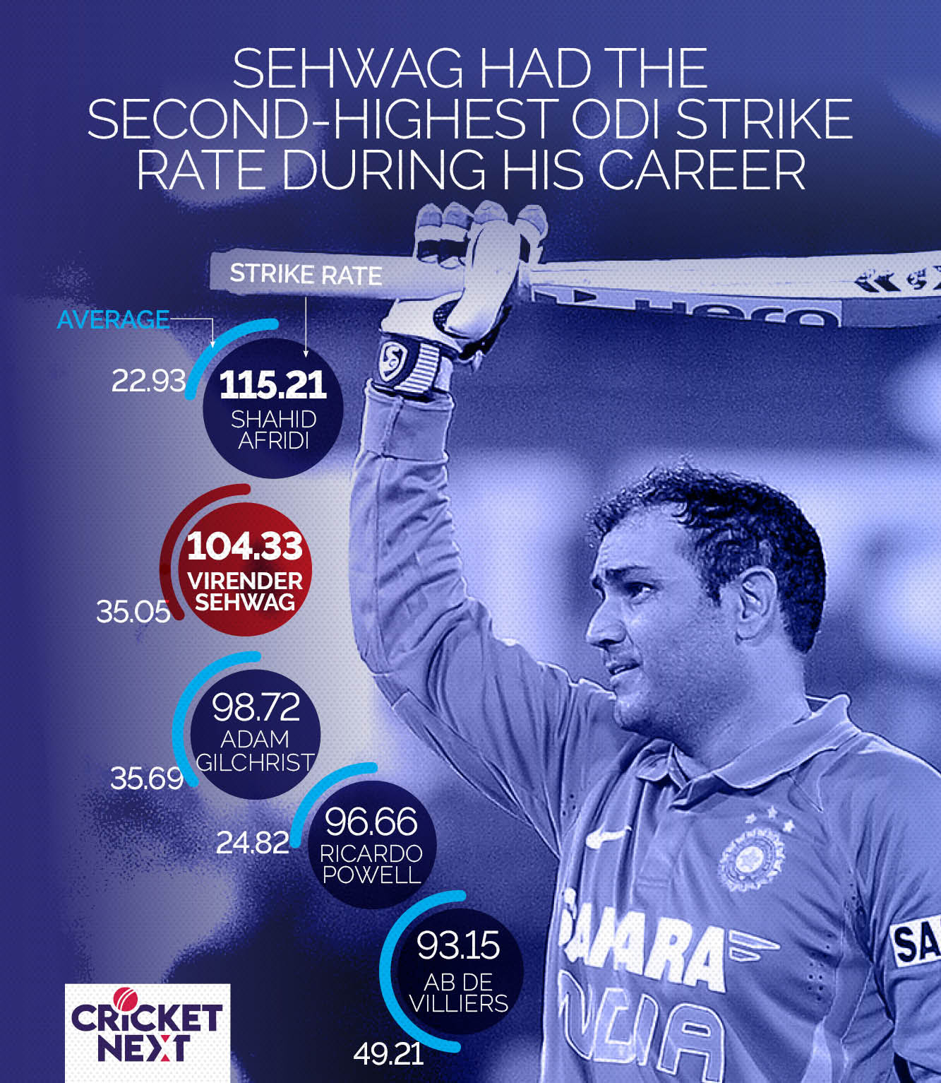 Happy Birthday Virender Sehwag: Breathtaking Starts And His Huge Impact ...