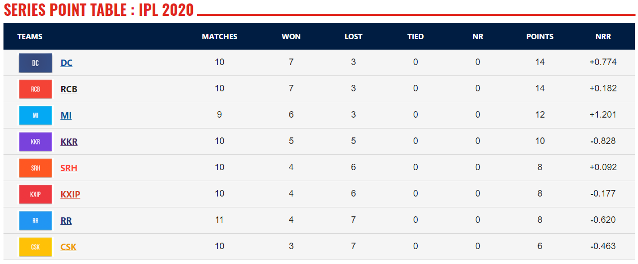 star sports ipl points table