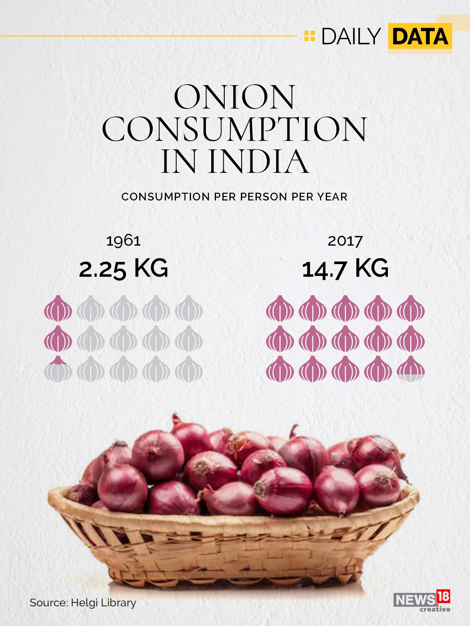 explained-in-graphics-how-india-s-onion-consumption-saw-six-fold