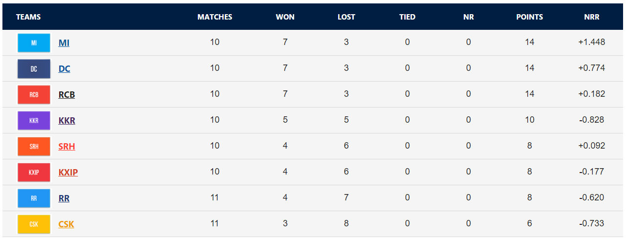 ipl 2020 points table ipl 13 team standings after mi vs csk match news18 com