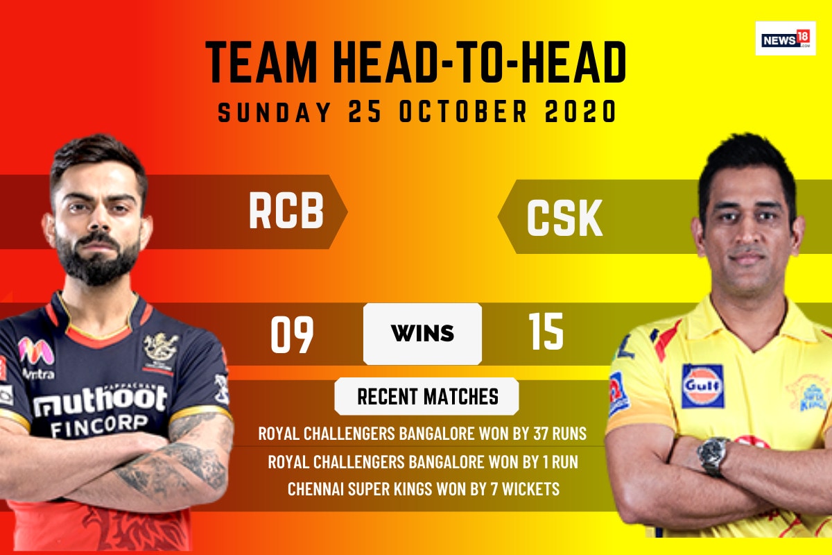 Ipl 2020 Chennai Super Kings Vs Royal Challengers Bangalore Head To Head Record