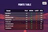 IPL 2020: Qualification Scenarios - Fight Intensifies for Top Two Finish, KKR & KXIP in Race for Fourth Playoff Position