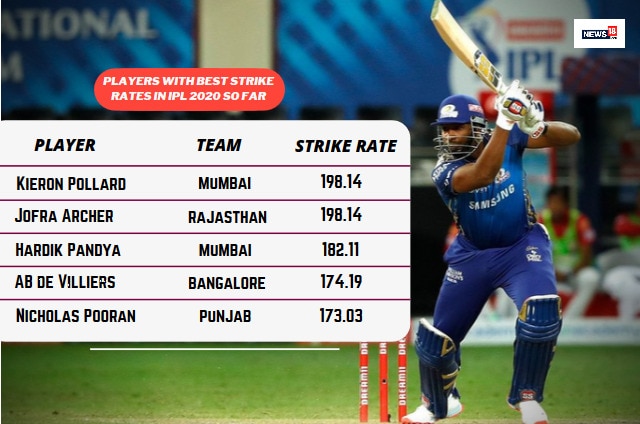 IPL 2020: Here Are Top Five Batsmen With Best Strike Rates