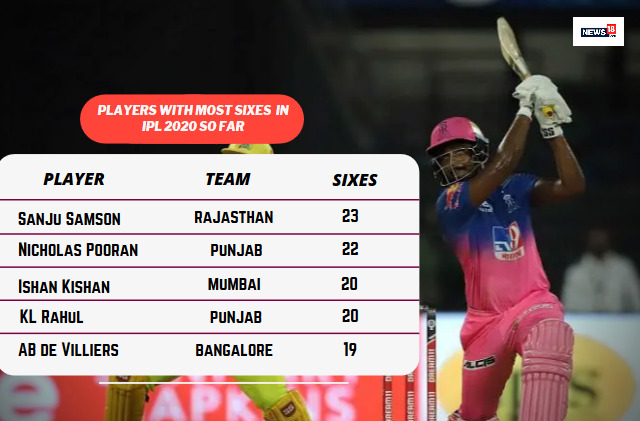 IPL 2020 Players With Players With Most Sixes Rajasthan Royals