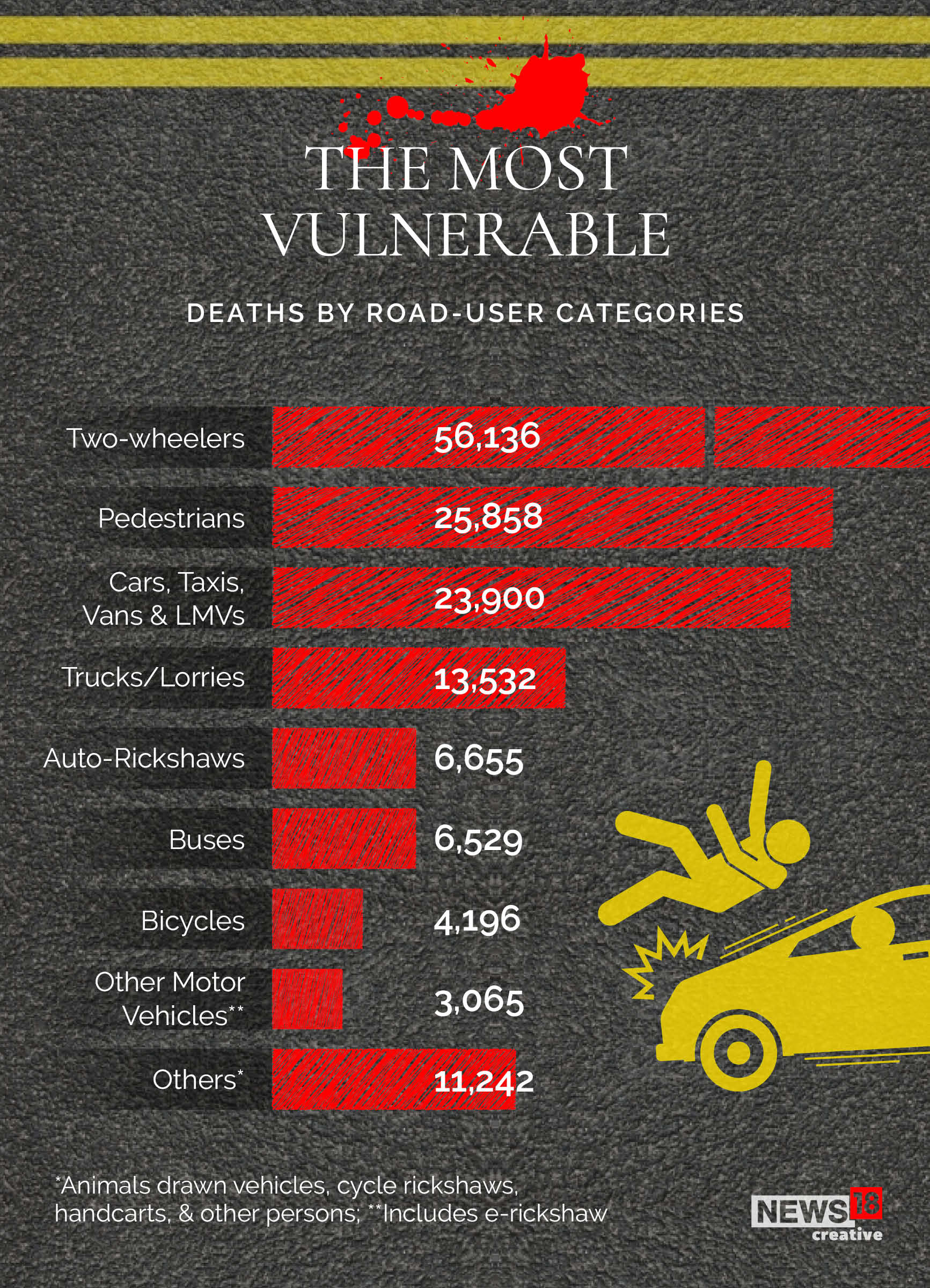 OverSpeeding Causes Most Road Accident Deaths in India, Check the