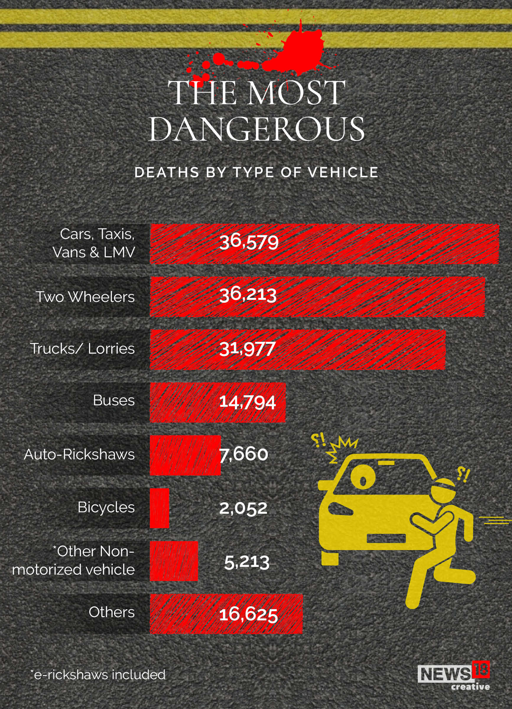 OverSpeeding Causes Most Road Accident Deaths in India, Check the