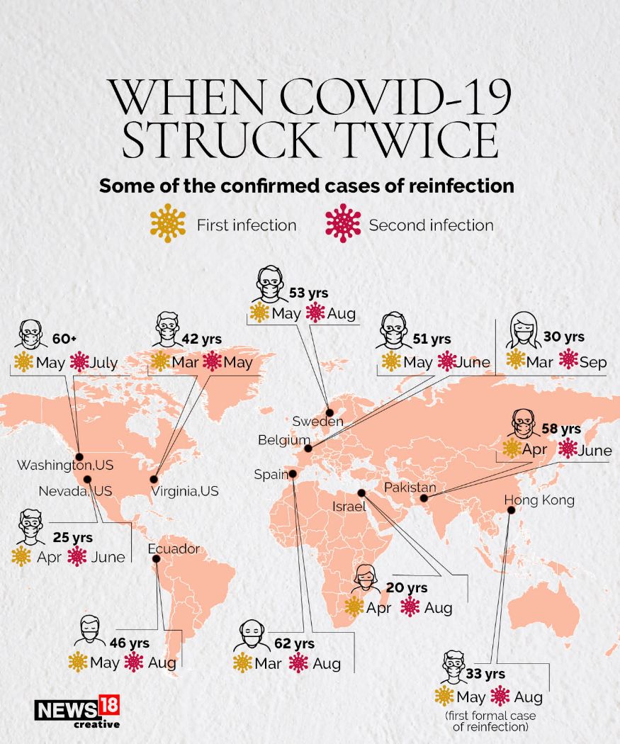Recent Infection Is It Possible To Get Coronavirus Twice? - Explained in Pics! - News18