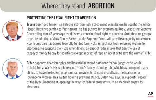 Policy positions of President Donald Trump and Democratic nominee Joe Biden on abortion rights. (AP Graphic) Policy positions of President Donald Trump and Democratic nominee Joe Biden on abortion rights. (AP Graphic)