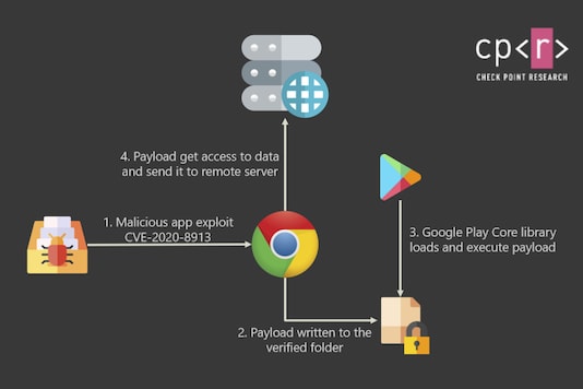 The Play Store Core Library security flaw schematic. (Image: Check Point)