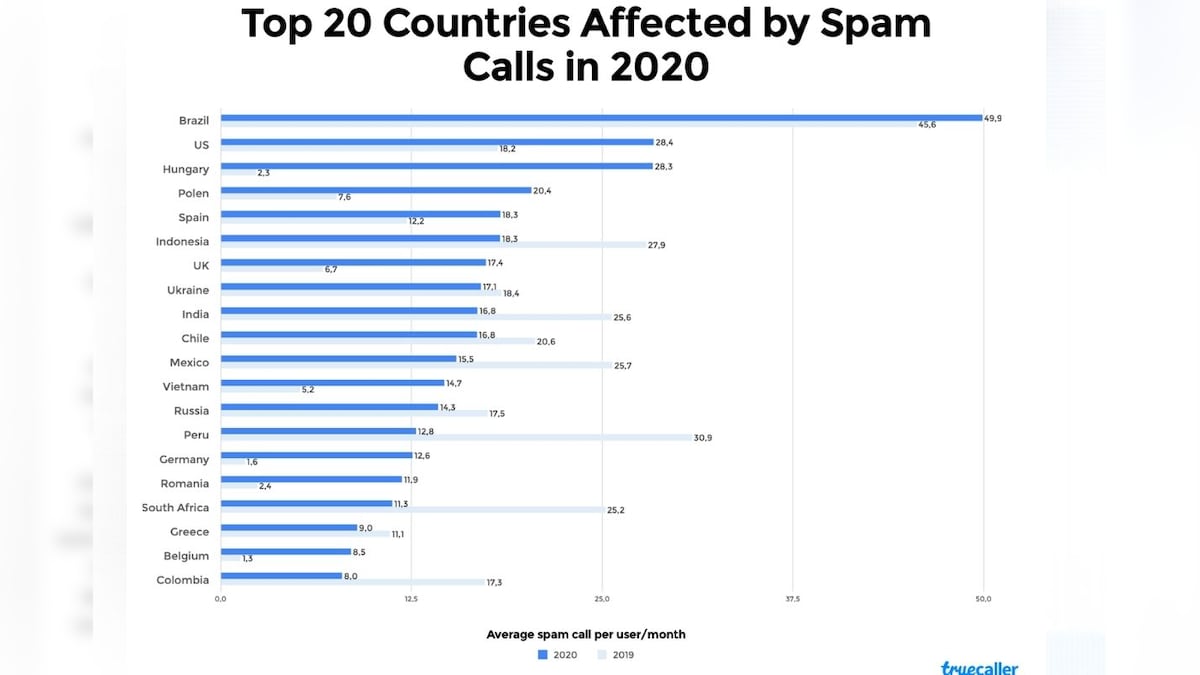 India Among Top 10 Countries Affected Most by Spam Calls in 2020, Truecaller Report Shows