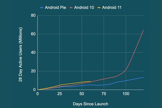 A graph shared by Google to give an idea of Android life-cycle. (Image Credit: Google)