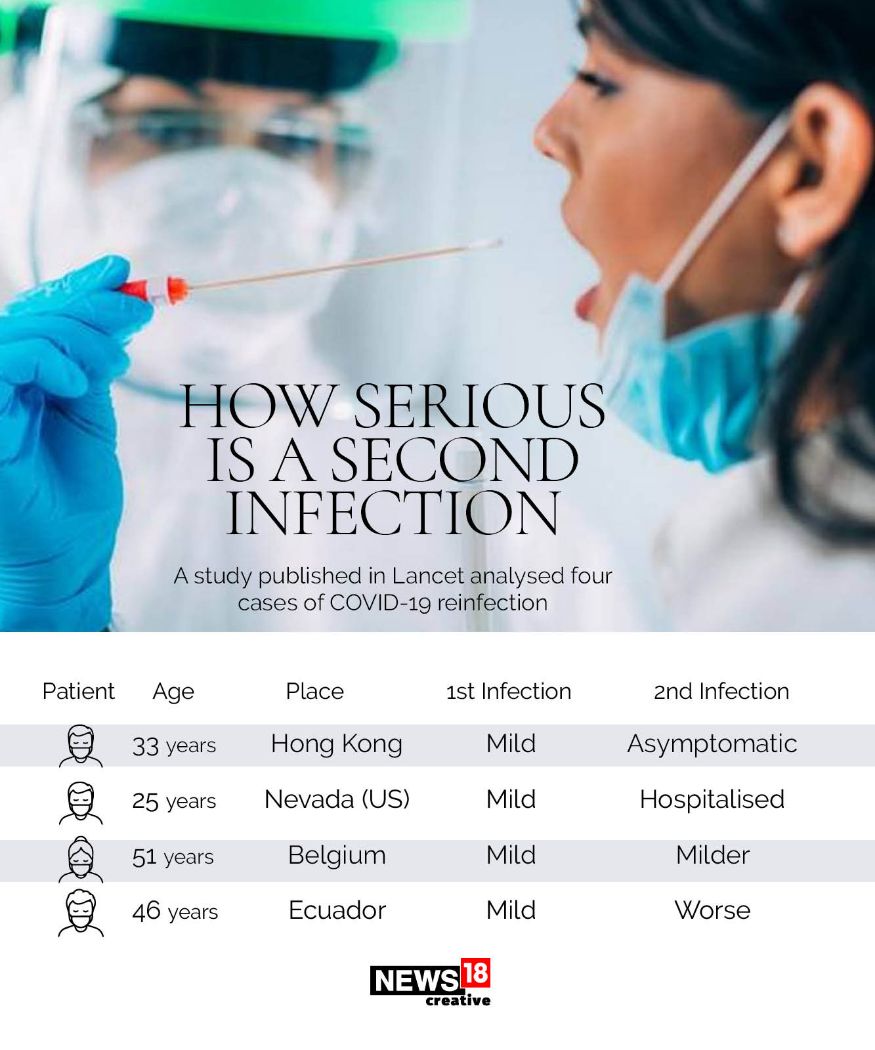 Explainer: Is It Possible To Get COVID-19 More Than Once? - News18