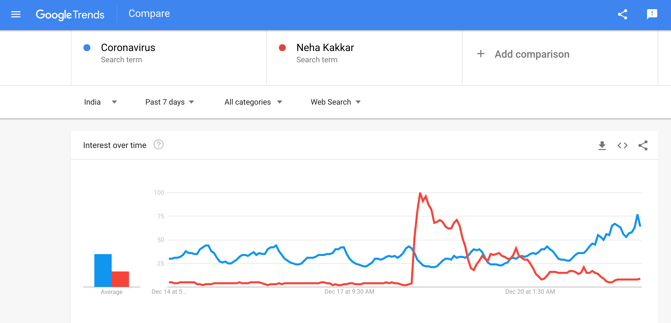 Neha Kakkar 'Pregnancy' Was Googled More Than Coronavirus. Does This