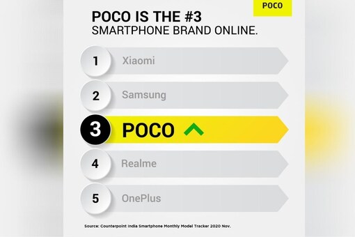 As of November 2020, Poco India was the third-largest smartphone brand in the country. (Image: Twitter / @IndiaPOCO)