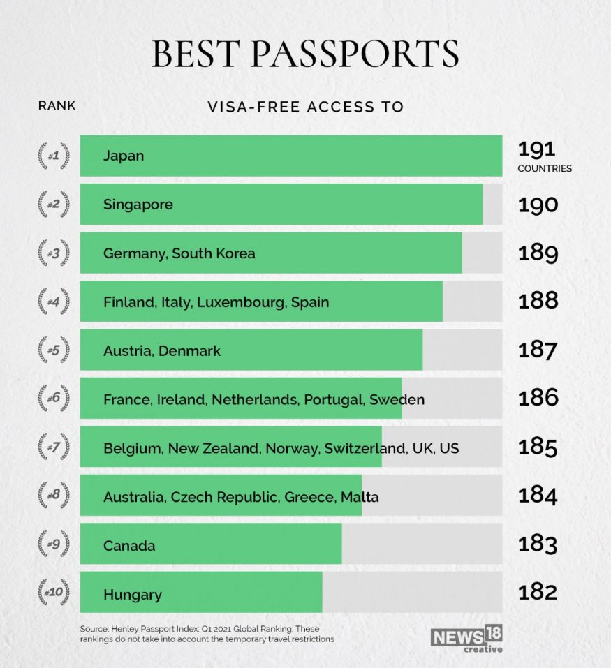 In charts: Most powerful passports in 2021