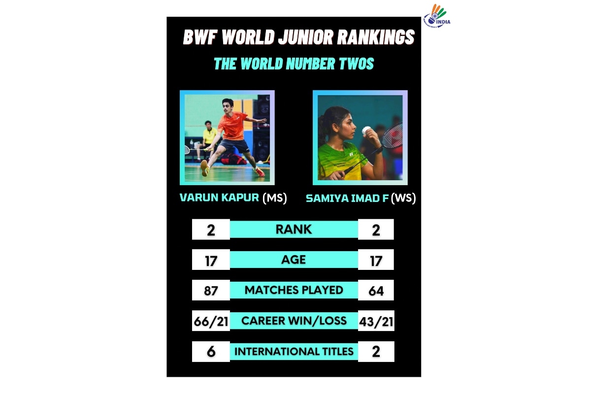 Six Indians in Top-10 of BWF World Junior Rankings, Varun Kapur and Samiya Farooqui Get World No