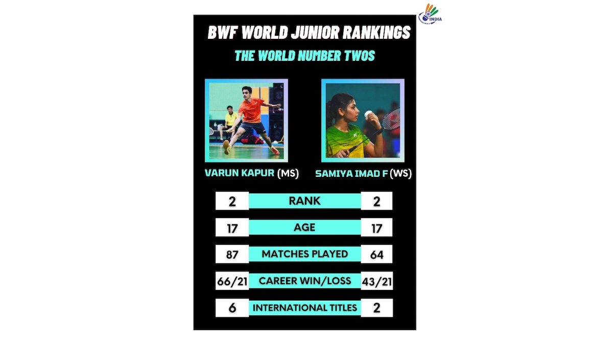 Six Indians in Top-10 of BWF World Junior Rankings, Varun Kapur and Samiya Farooqui Get World No. 2 Spot