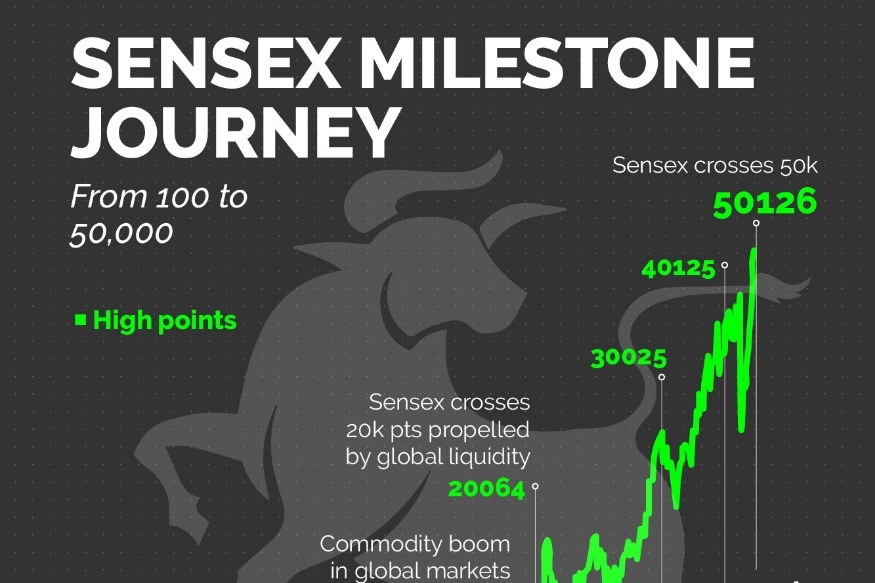 Sensex Scales Mt 50000 A Look At Sensex Journey From 100 To 50000 In Pics News18 0011