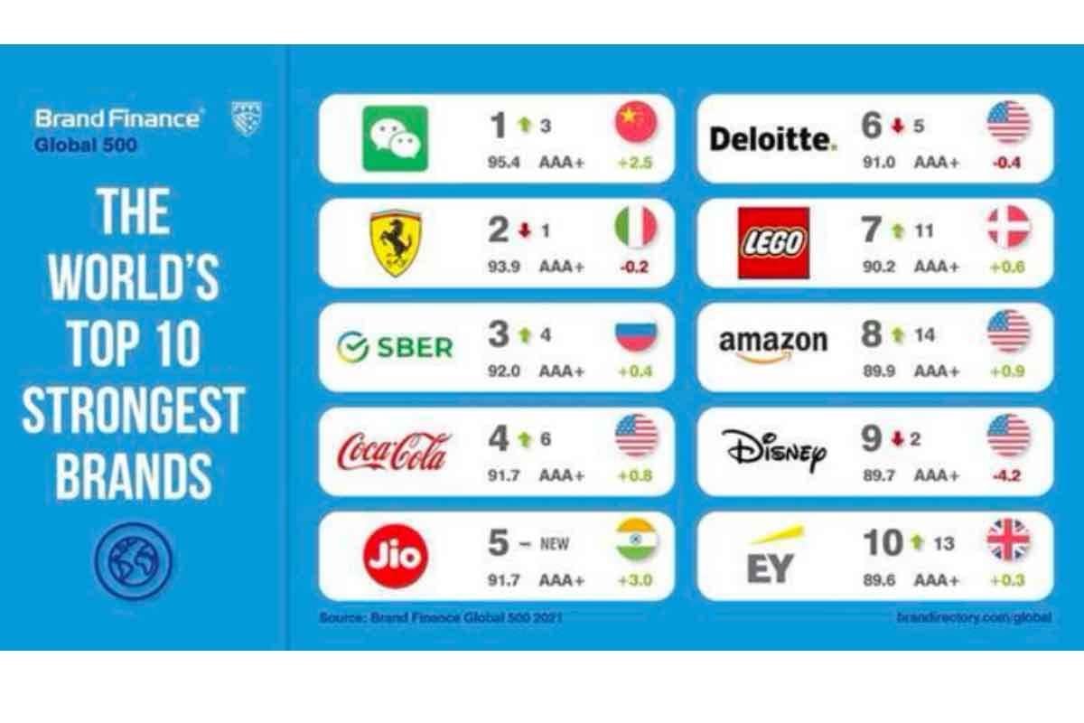 Reliance Jio Is A Stronger Brand Than Apple, Amazon, Disney, Pepsi And Nike