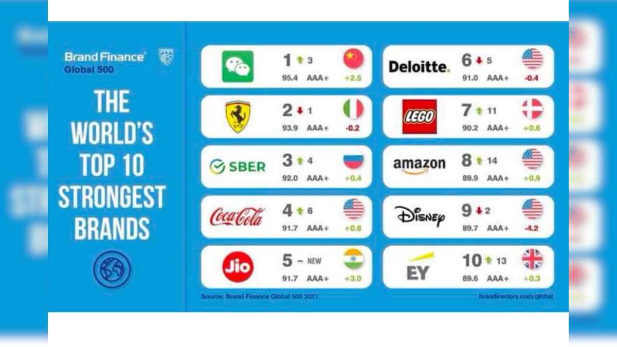 Reliance Jio Is A Stronger Brand Than Apple, Amazon, Disney, Pepsi And Nike