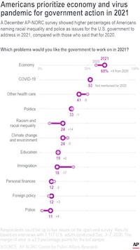 AP-NORC Poll: Virus, Economy Swamp Other Priorities For US AP-NORC Poll: Virus, Economy Swamp Other Priorities For US