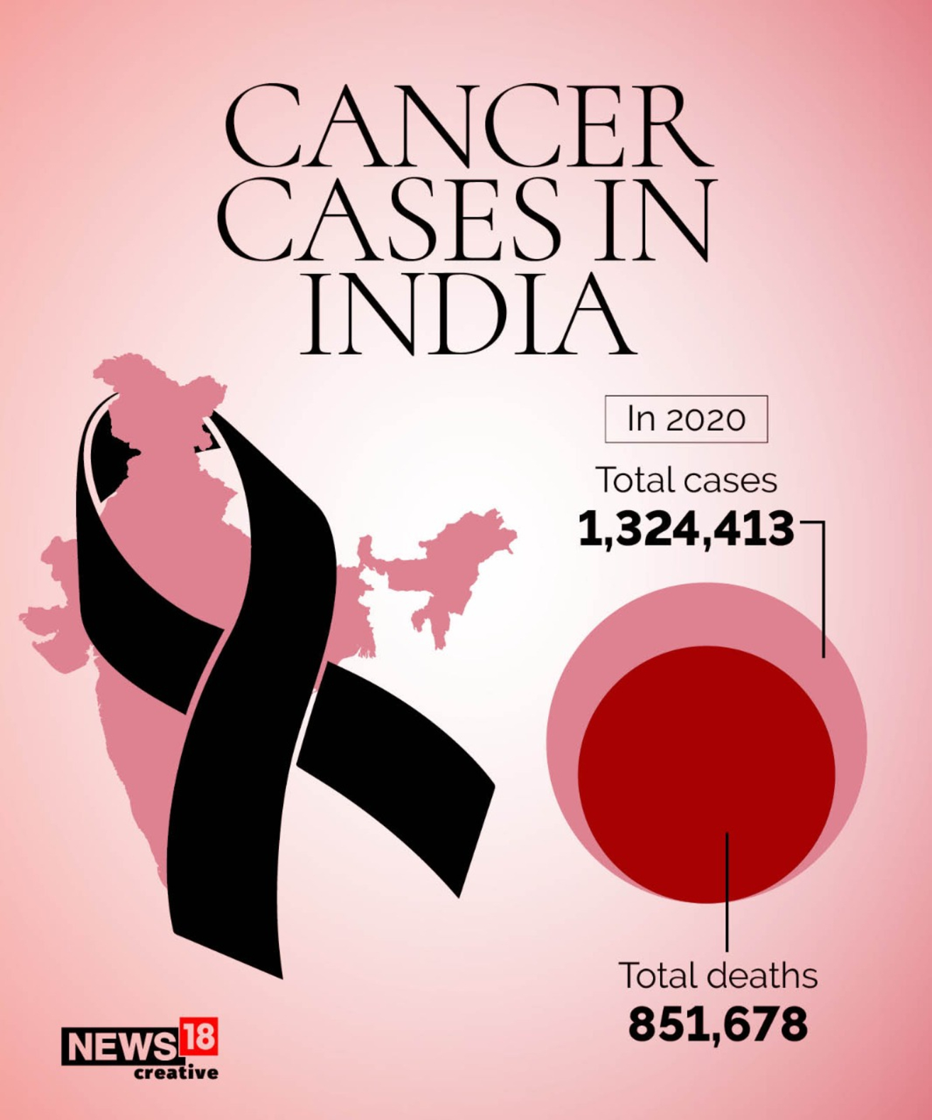 World Cancer Day 2021 All You Need To Know About Spread Of The Deadly