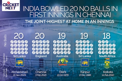 India vs England 2021: India Delivers Joint-Highest Number of No Balls At Home in First Innings in Chennai