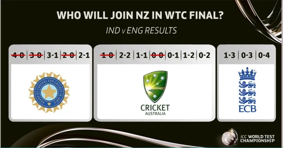 World Test Championship Points Table Cricbuzz - Top