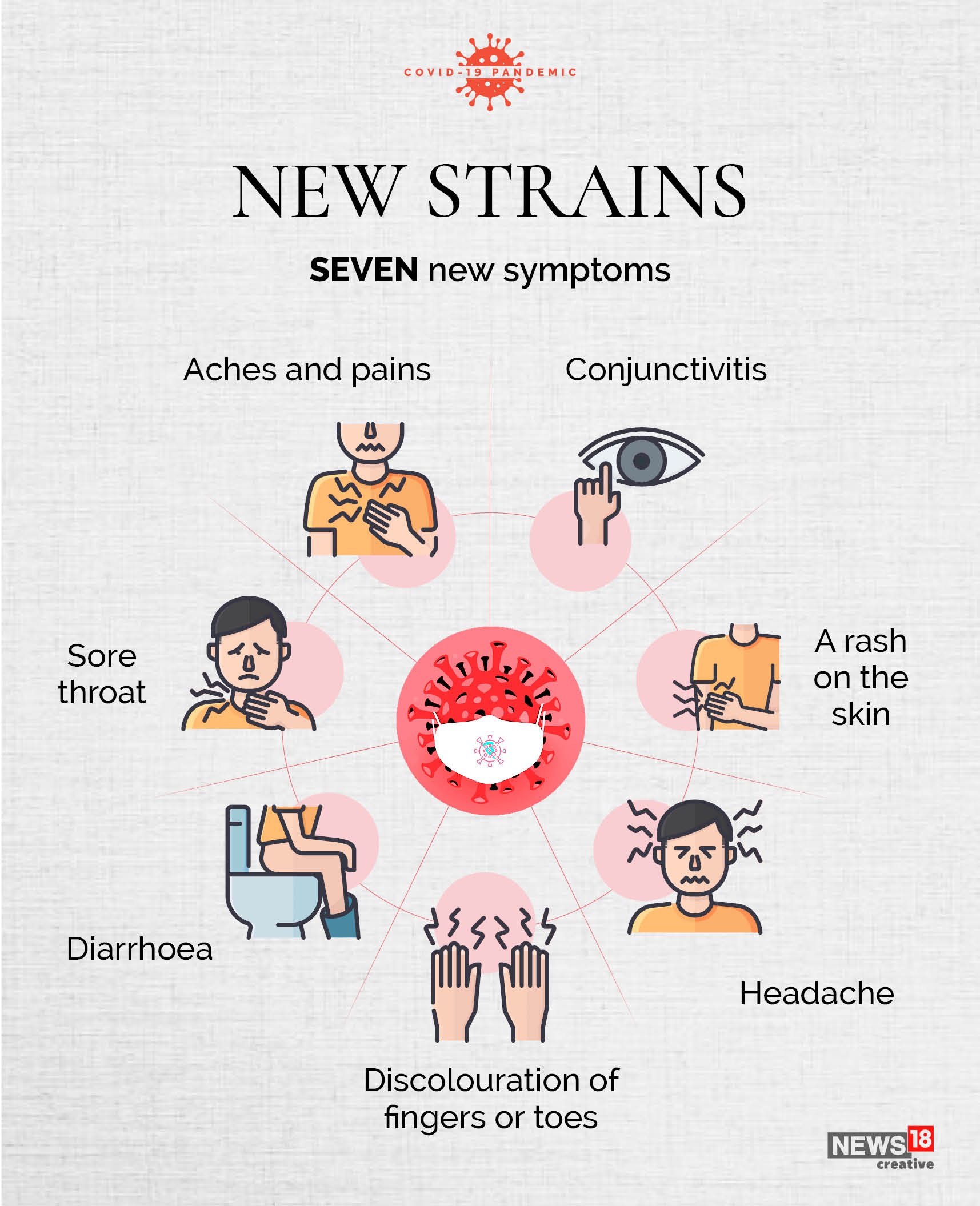 In Graphics As Coronavirus Mutates, Here are 7 New Symptoms That May