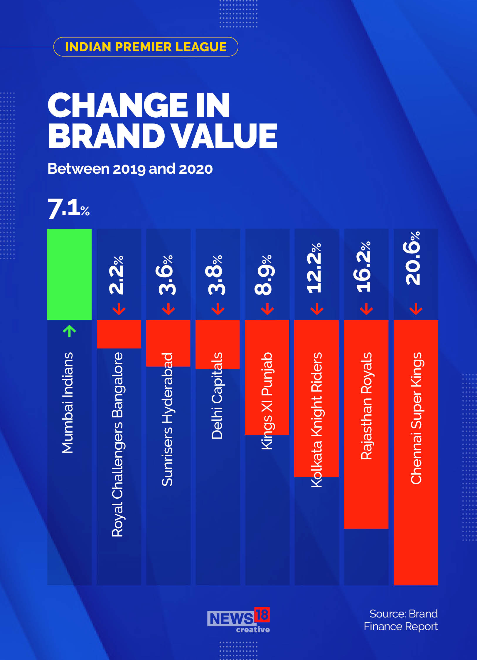 IN PICS IPL's Brand Value Takes a Hit During the Pandemic News18