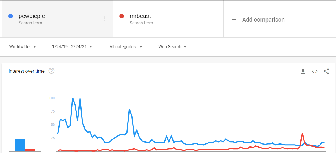 MrBeast Just Surpassed PewDiePie in YouTube Search Popularity for First