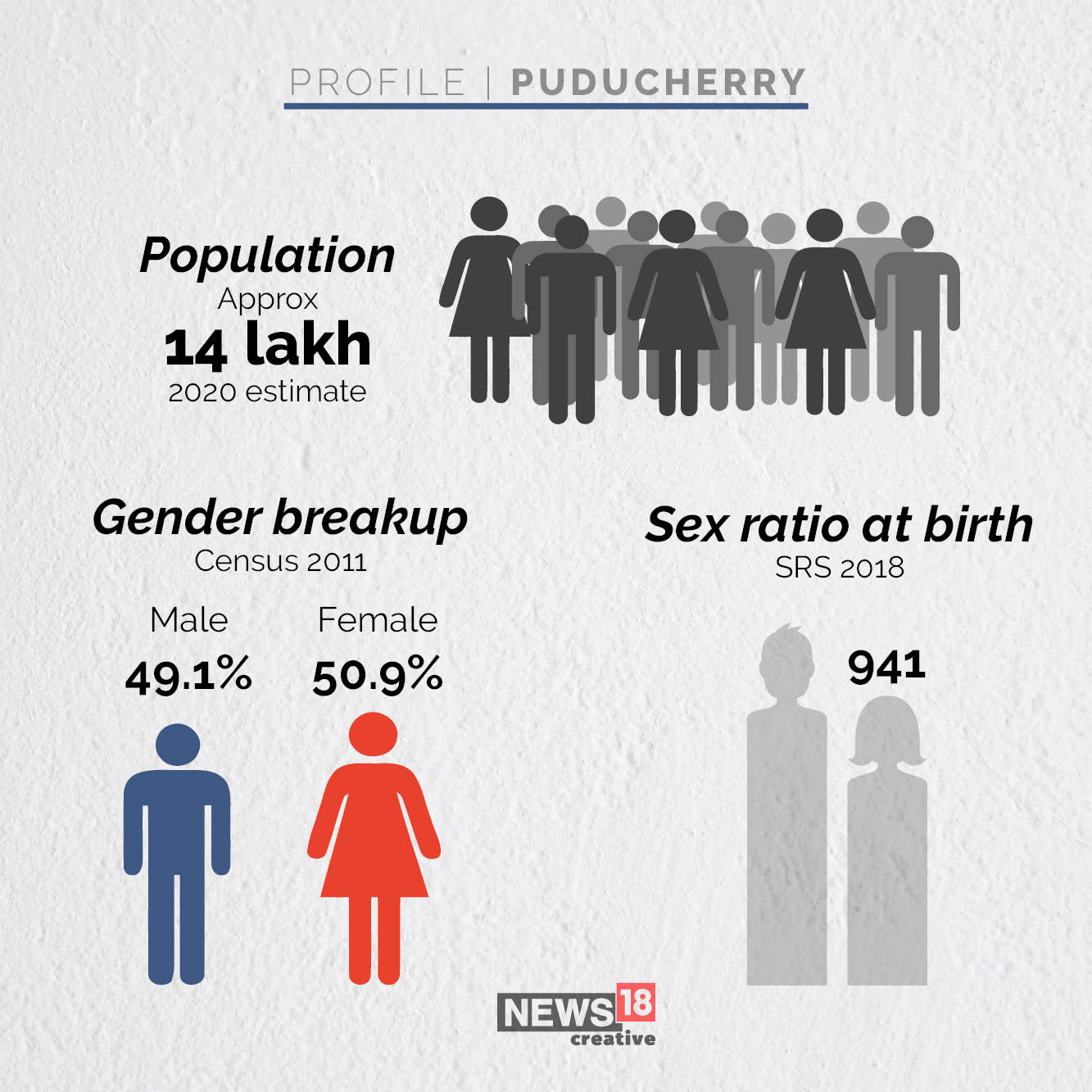 As Puducherry Goes To Polls, Here's All You Need To Know About The Ut 