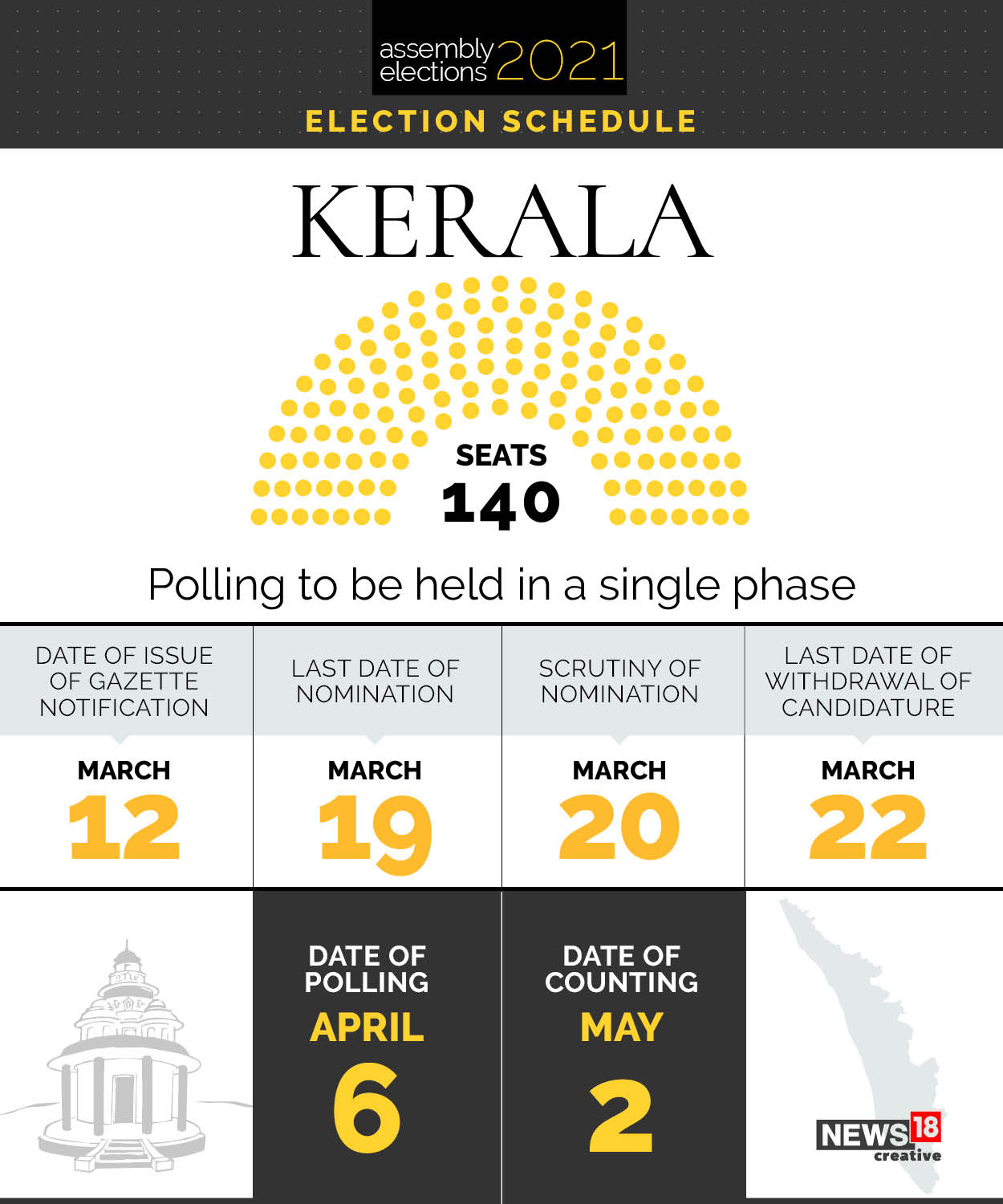 Kerala Assembly Elections to Be Held on April 6, Declares EC News18