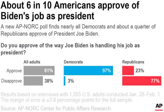 AP-NORC Poll: Americans Open To Biden's Approach To Crises AP-NORC Poll: Americans Open To Biden's Approach To Crises