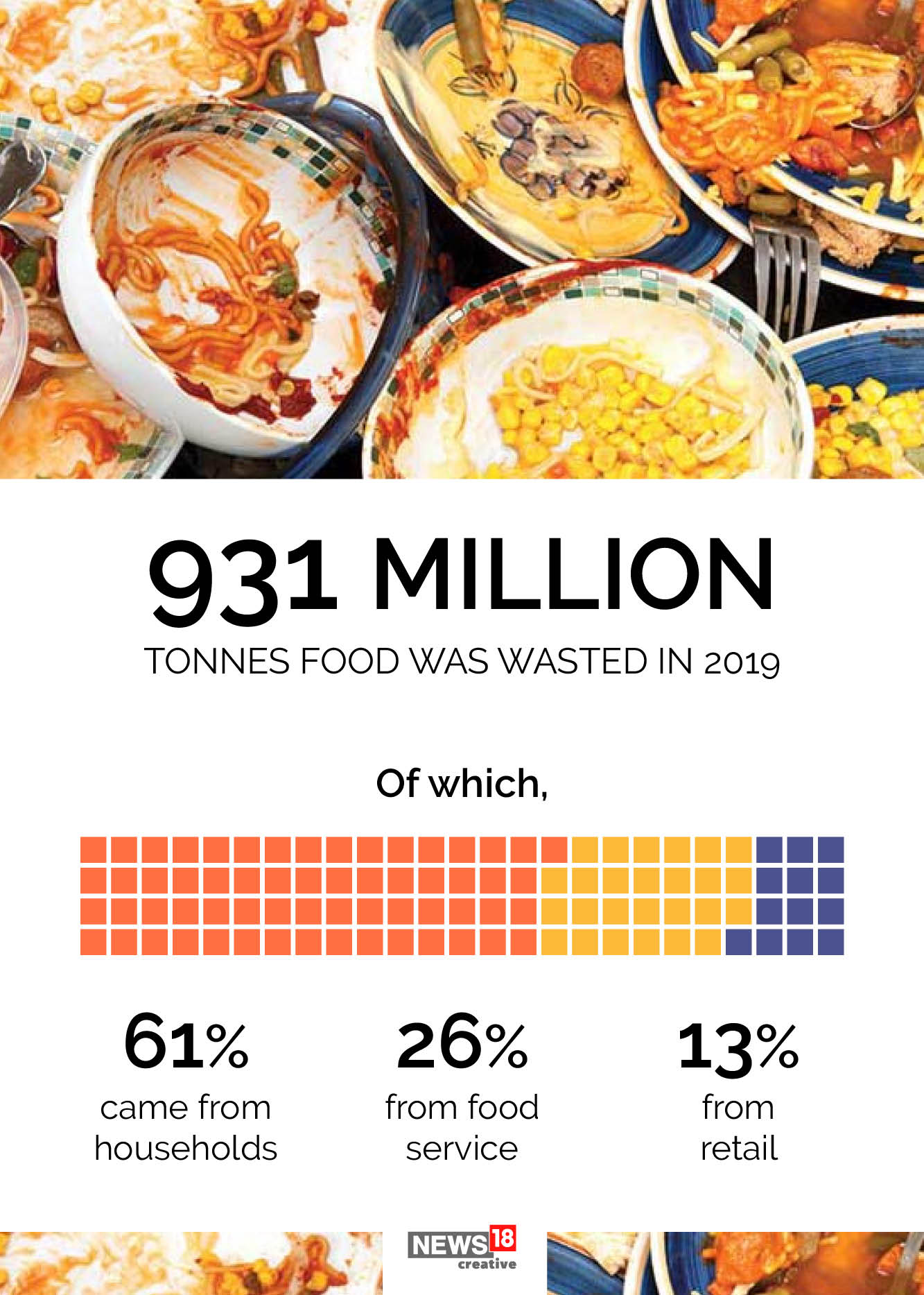 With Millions of Tons of Food Wasted Globally, Here's How Much We