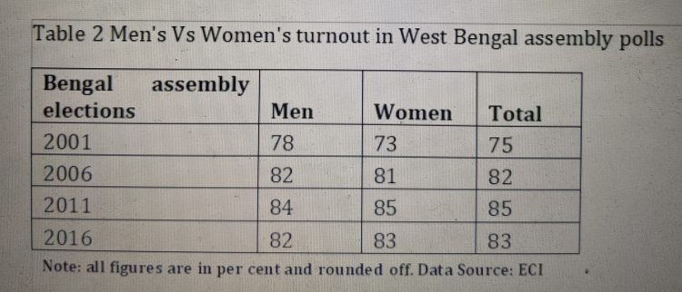 Men's and women's turnout in Bengal
