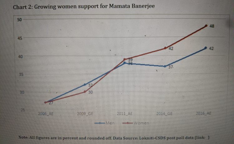 Growing women's support for Mamata