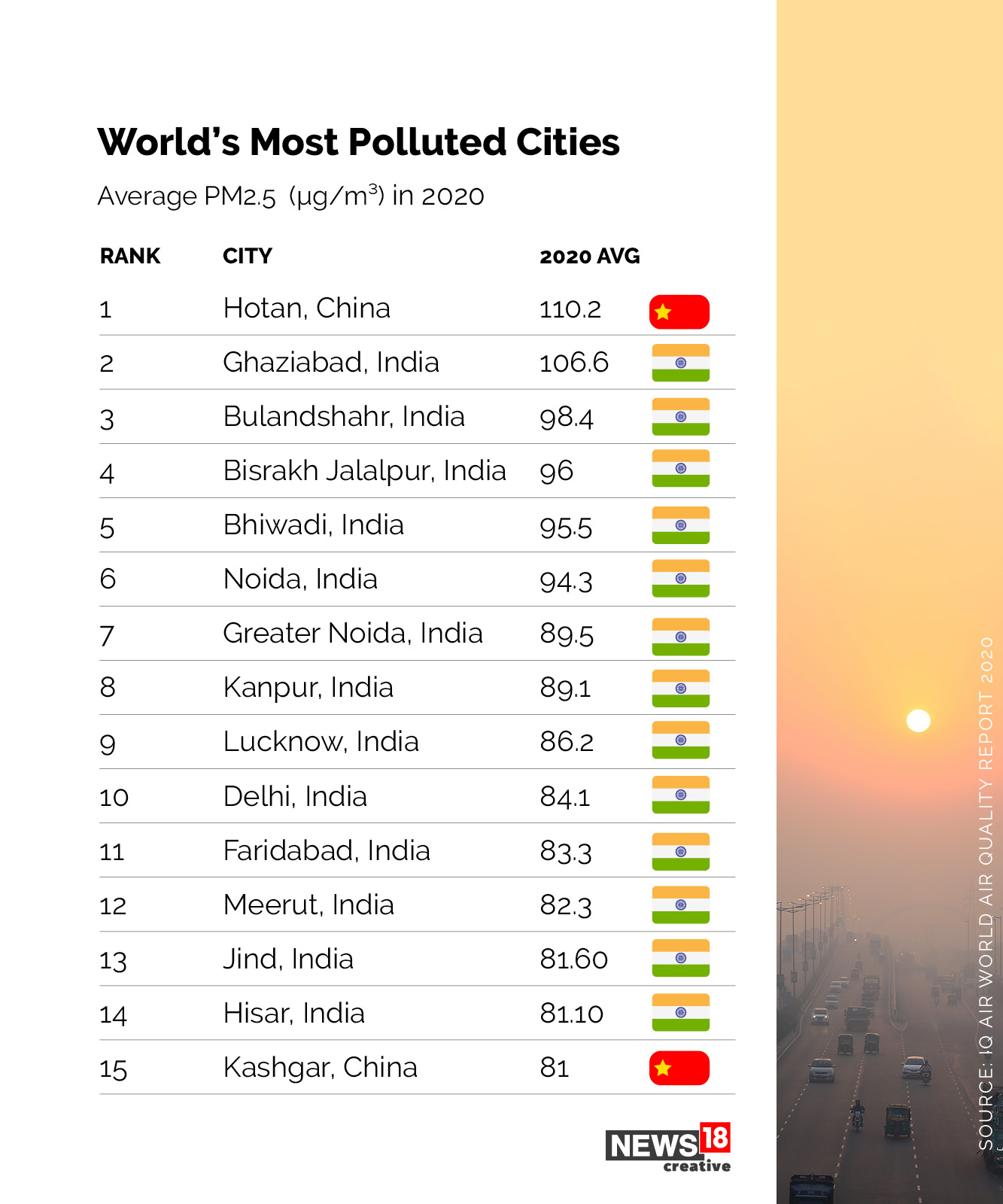 India Has 13 of World's Most Polluted Cities. How Air is a Pandemic Hidden in Plain Sight In