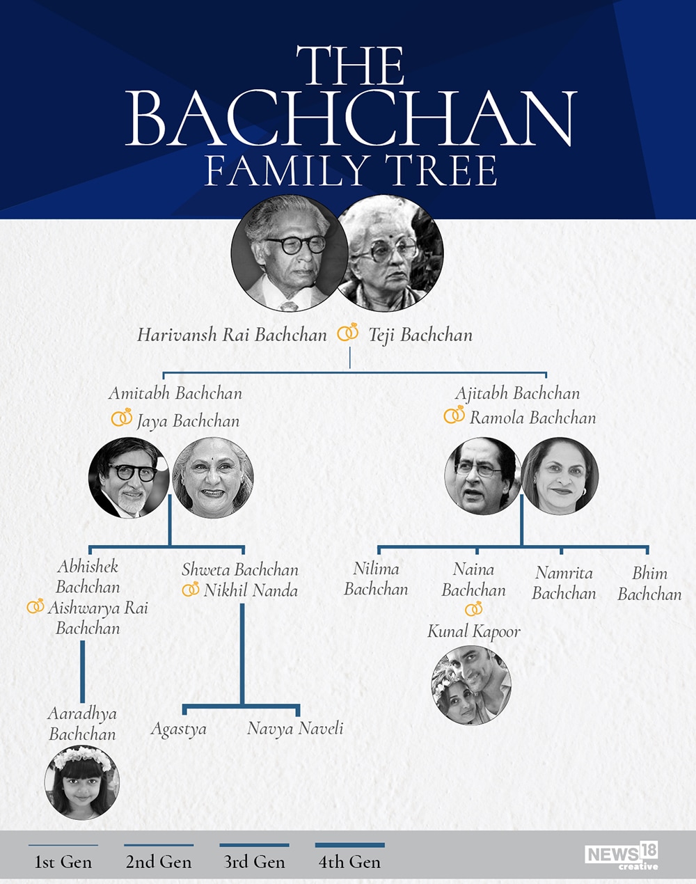 albero genealogico di amitabh bachchan