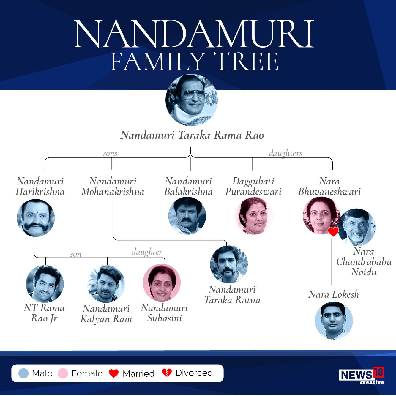 Balakrishna family tree