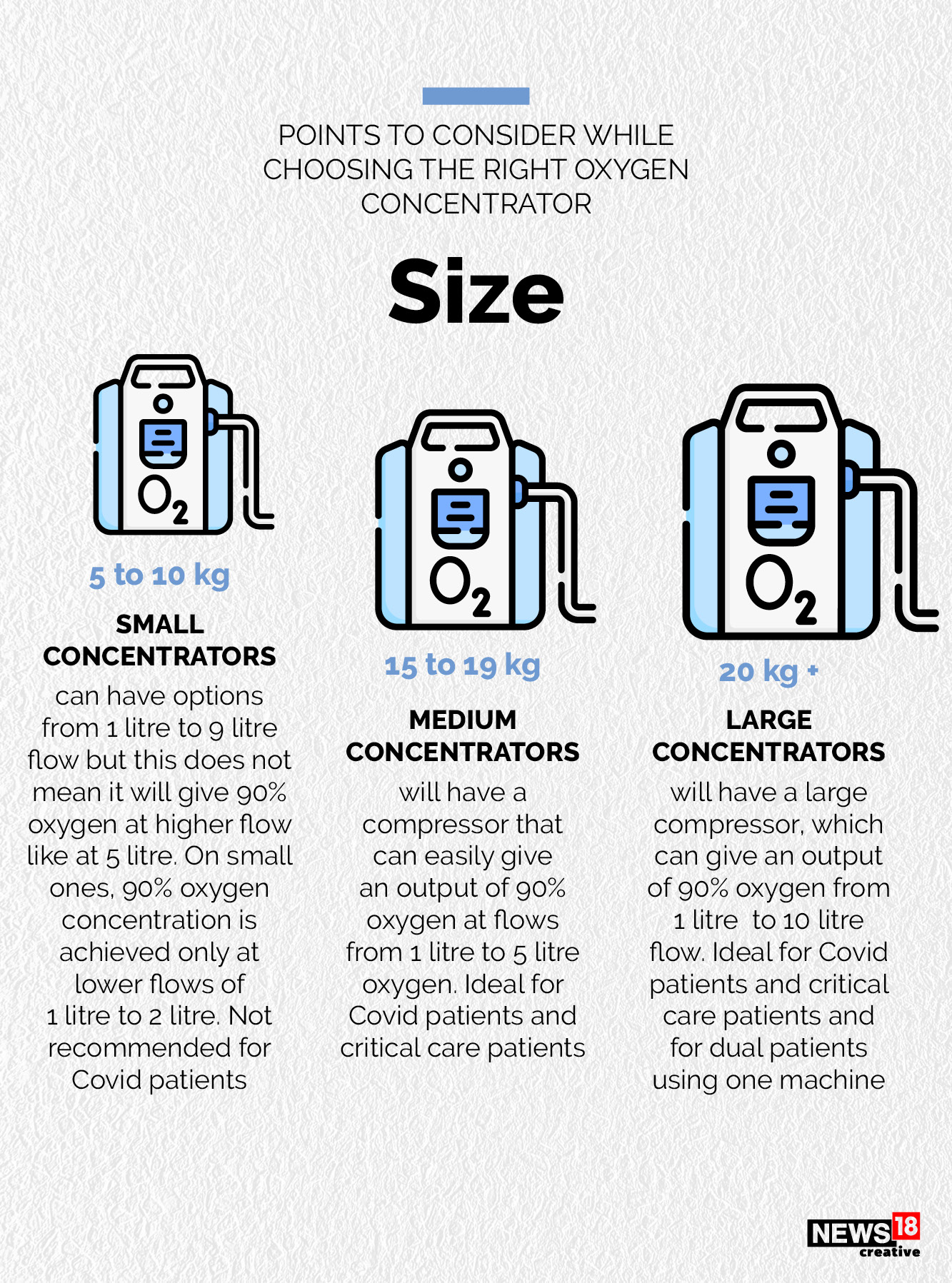 Covid19 Crisis Here's A Guide on How to Choose Right Oxygen Concentrator See Graphics News18