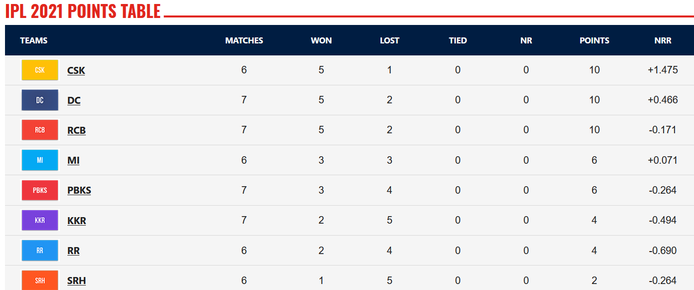 Ipl Points Table 2021 Orange Cap Holder And Purple Cap Holder List After Pbks Vs Rcb Match 