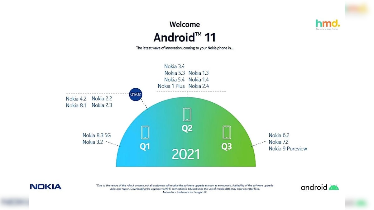 Nokia Reveals List of Smartphones to Get Android 11 Update By End of Next Month