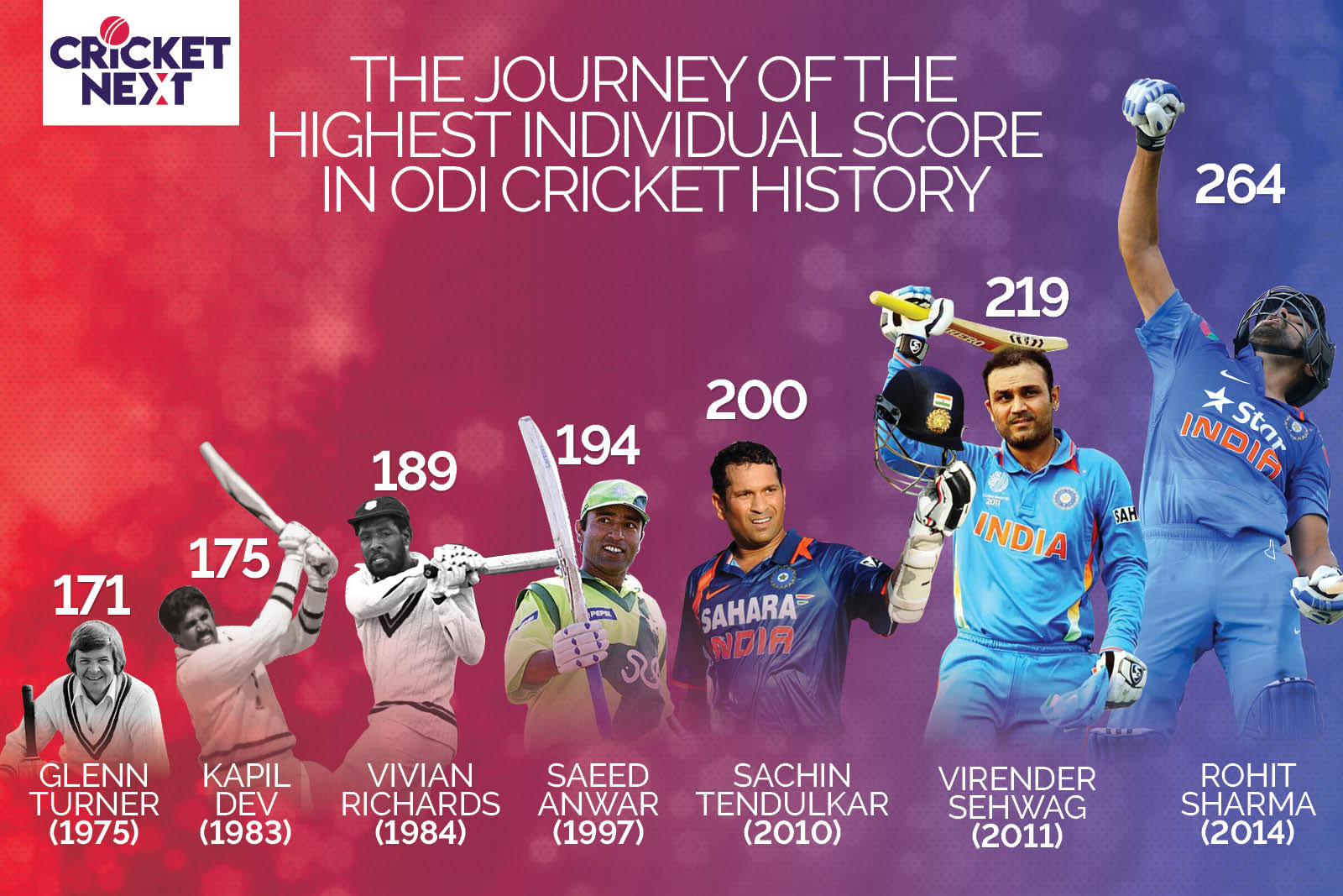 History of Highest Score In ODIs From Saeed Anwar's Monumental 194