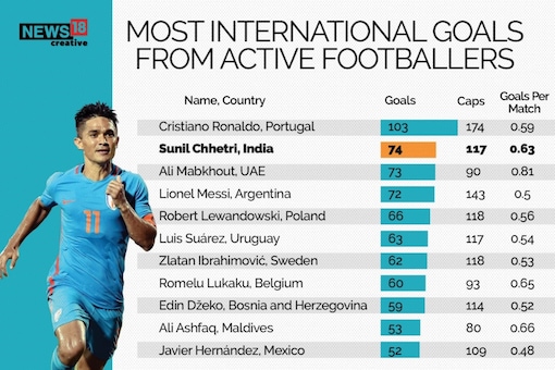 Top 10 Active Footballers with Most International Goals News18