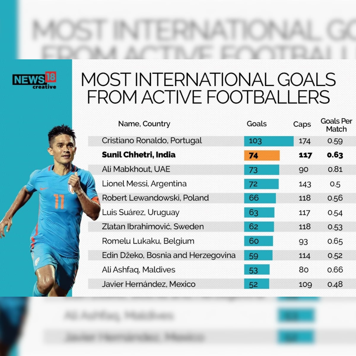 Top 10 Active Footballers With Most International Goals