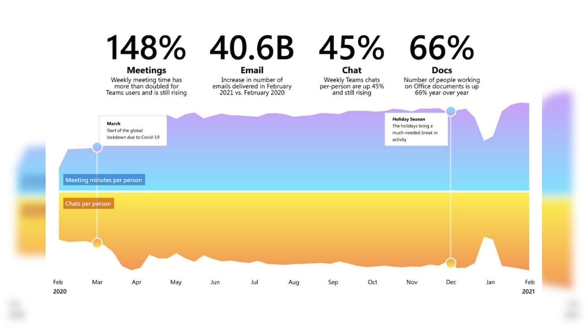 Digital Overload Is Real And Comes At A Human Cost, Says Microsoft Survey On Workplace Trends