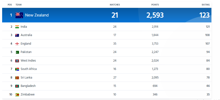 India on top in Test rankings, to remain 1st regardless of NZ vs AUS result