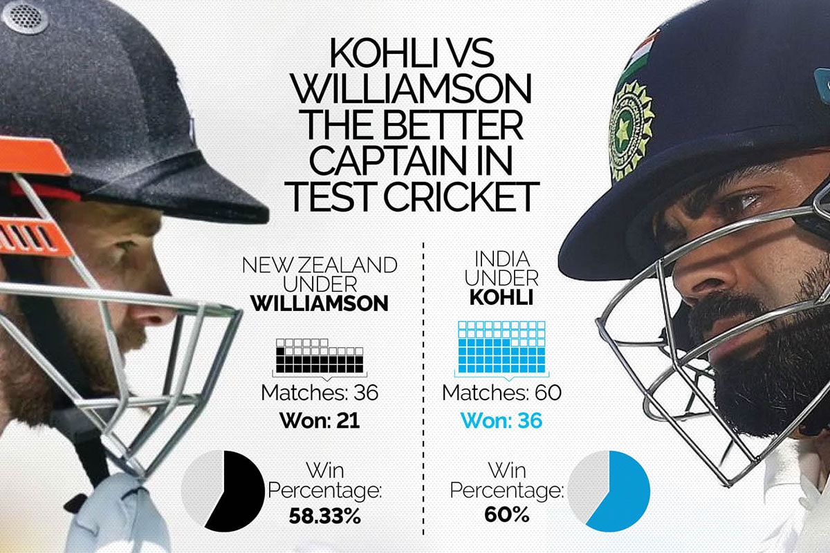 Virat Kohli Has A Higher Win Percentage & Better Overseas Record Than Kane Williamson