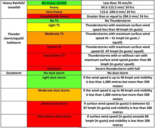 explained-yellow-orange-red-all-the-colours-of-weather-warning-and